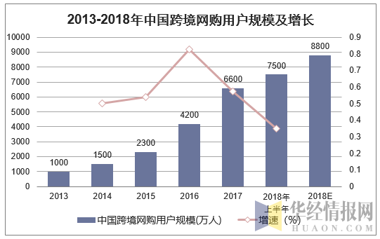 2013-2018年中国跨境网购用户规模及增长