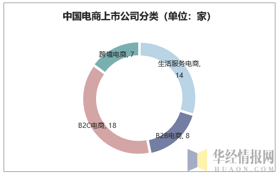 中国电商上市公司分类（单位：%）