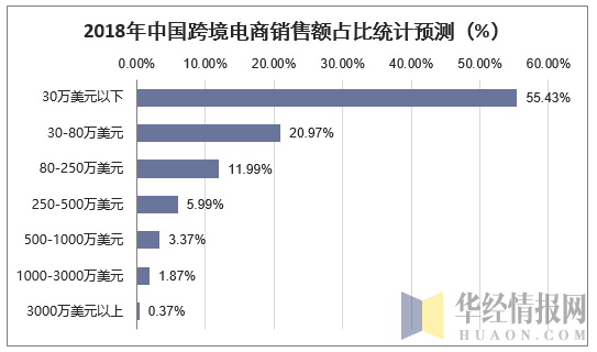 2018年中国跨境电商销售额占比统计预测（%）
