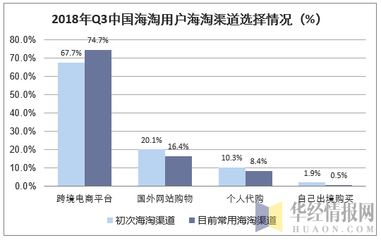 2018年Q3中国海淘用户海淘渠道选择情况（%）