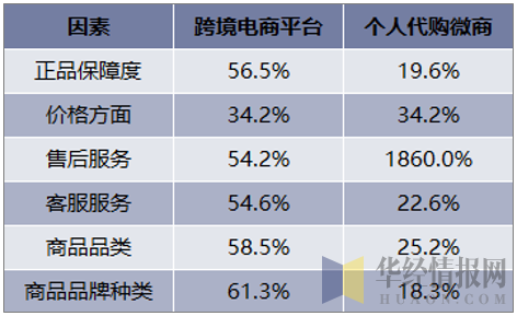 2018年Q3中国海淘用户对跨境电商平台和个人代购服务对比（%）
