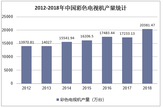 2012-2018年中国彩色电视机产量统计