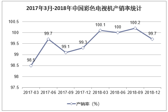 2017年3月-2018年中国彩色电视机产销率统计