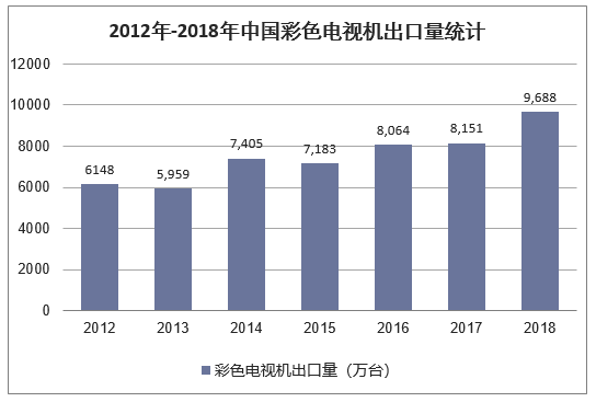 2012-2018年中国彩色电视机出口量统计