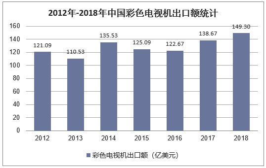 2012年-2018年中国彩色电视机出口额统计