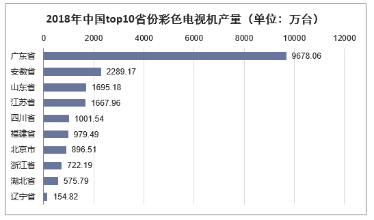 2018年中国top10省份彩色电视产量（单位：万台）