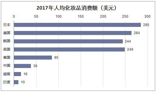 2017年各个国家人均化妆品消费额（美元）