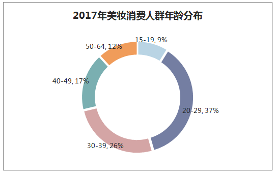 2017年美妆消费人群年龄分布