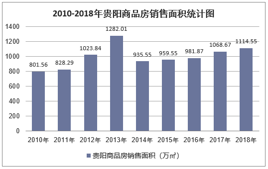 2010-2018年贵阳商品房销售面积统计图