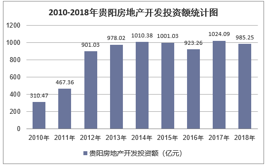 2010-2018年贵阳房地产开发投资额统计图
