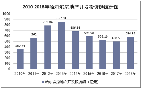2010-2018年哈尔滨房地产开发投资额统计图