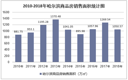 2010-2018年哈尔滨商品房销售面积统计图