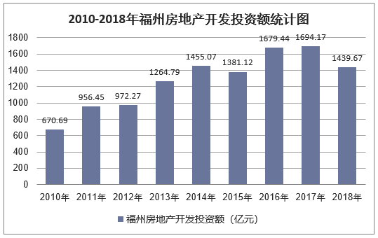 2010-2018年福州房地产开发投资额统计图
