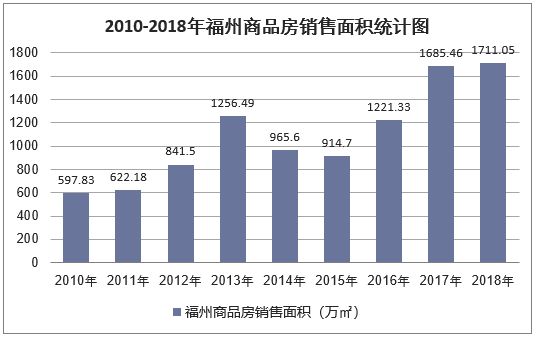 2010-2018年福州商品房销售面积统计图