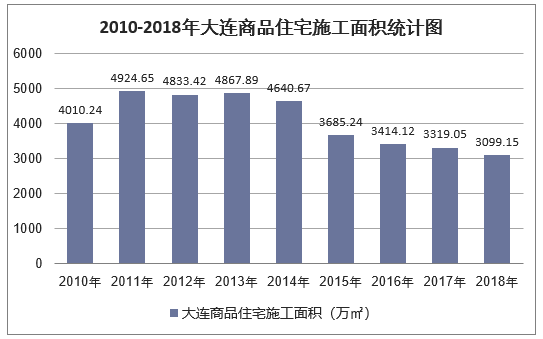 2010-2018年大连商品住宅施工面积统计图