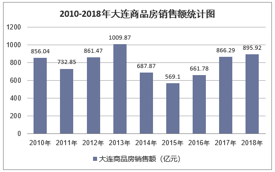 2010-2018年大连商品房销售额统计图