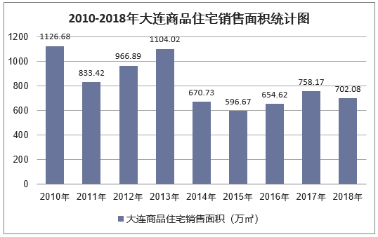 2010-2018年大连商品住宅销售面积统计图