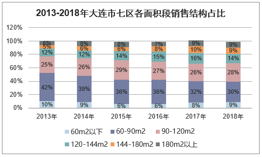 2013-2018年大连市七区各面积段销售结构占比
