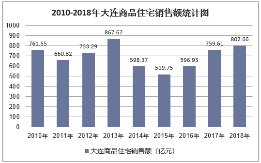 2010-2018年大连商品住宅销售额统计图
