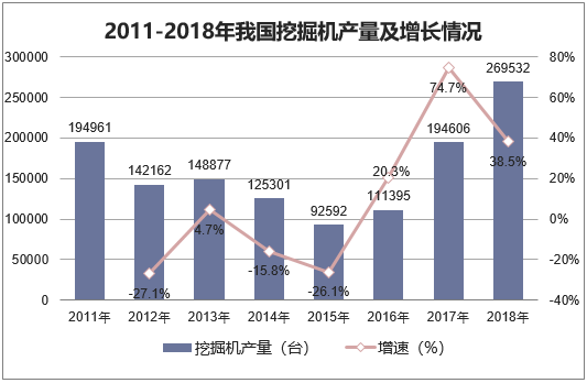2011-2018年我国挖掘机产量及增长情况