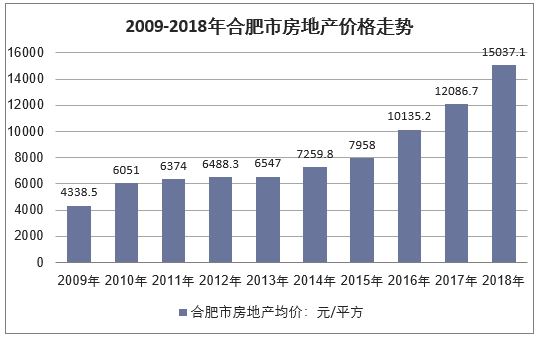 2009-2018年合肥市房地产价格走势