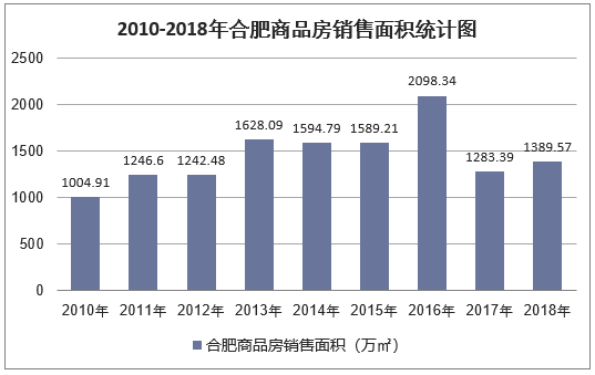 2010-2018年合肥商品房销售面积统计图