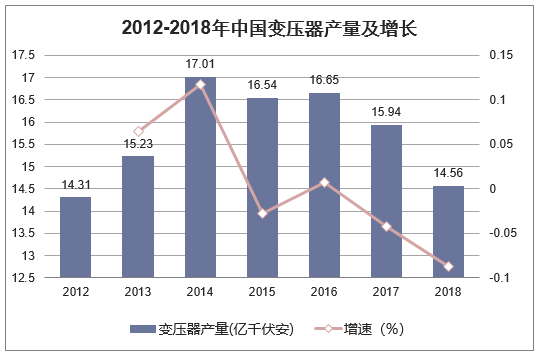 2012-2018年中国变压器产量及增长