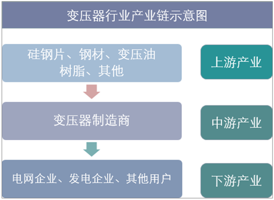 变压器行业产业链示意图