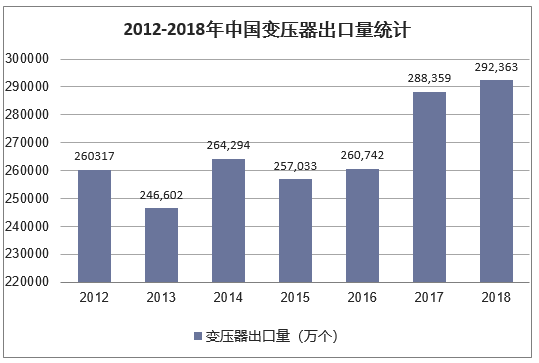 2012-2018年中国变压器出口量统计