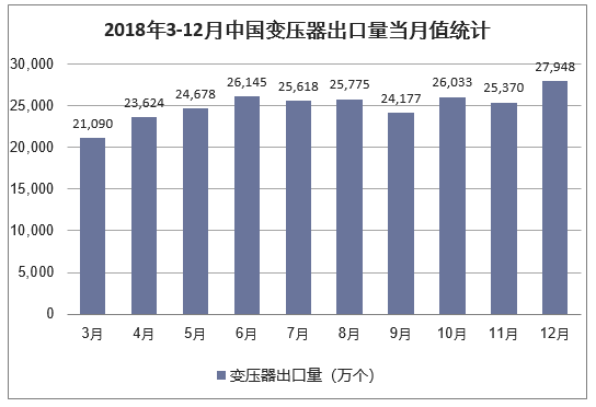 2018年3-12月中国变压器出口量当月值统计