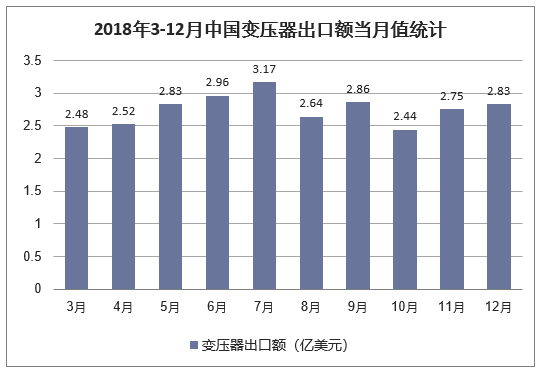 2018年3-12月中国变压器出口额当月值统计