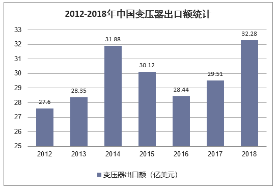 2012-2018年中国变压器出口额统计