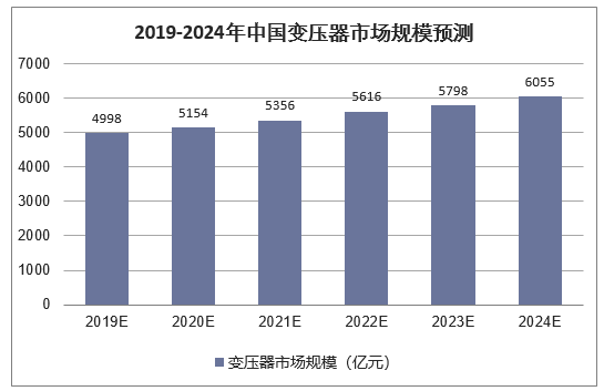 2019-2024年中国变压器市场规模预测