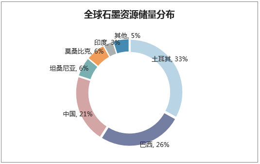 全球石墨资源储量分布