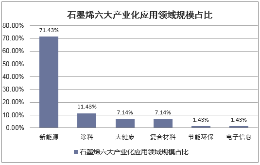 石墨烯六大产业化应用领域规模占比