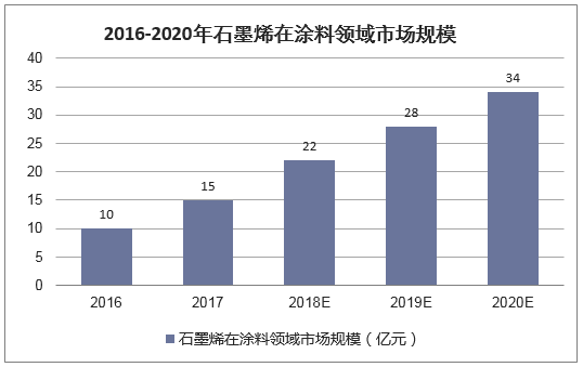 2016-2020年石墨烯涂料领域市场规模