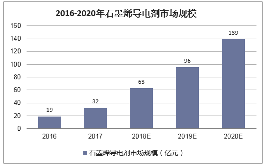 2016-2020年石墨烯导电剂市场规模