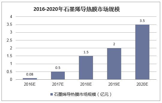 2016-2020年石墨烯导热膜市场规模