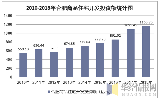 2010-2018年合肥商品住宅开发投资额统计图