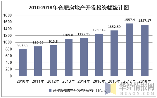 2010-2018年合肥房地产开发投资额统计图