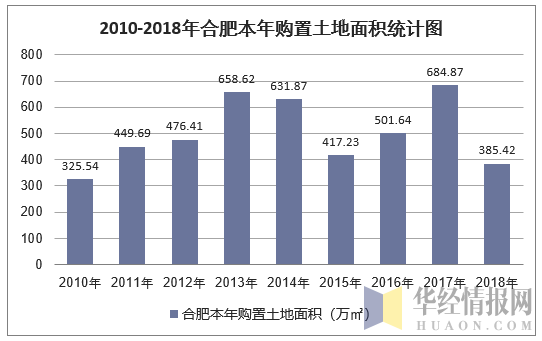 2010-2018年合肥本年购置土地面积统计图