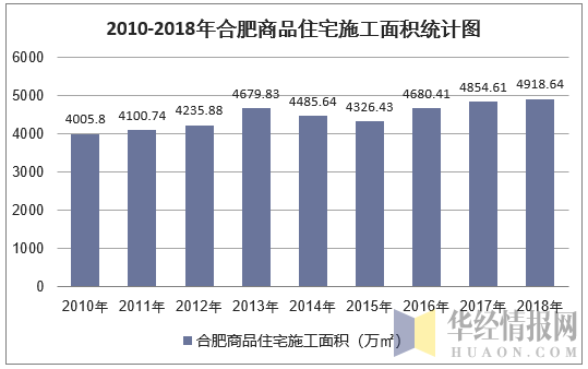 2010-2018年合肥商品住宅施工面积统计图