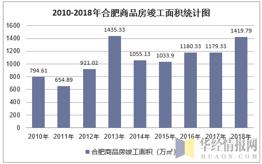 2010-2018年合肥商品房竣工面积统计图