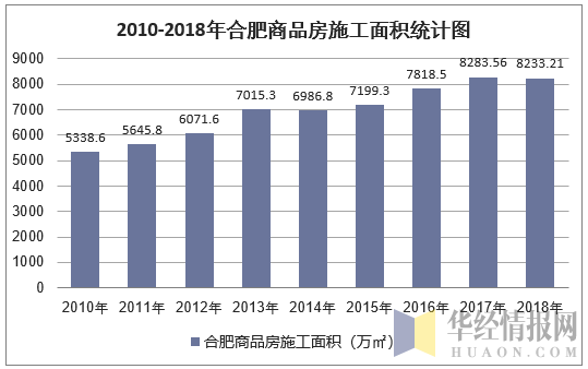 2010-2018年合肥商品房施工面积统计图