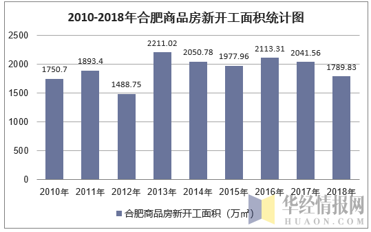 2010-2018年合肥商品房新开工面积统计图