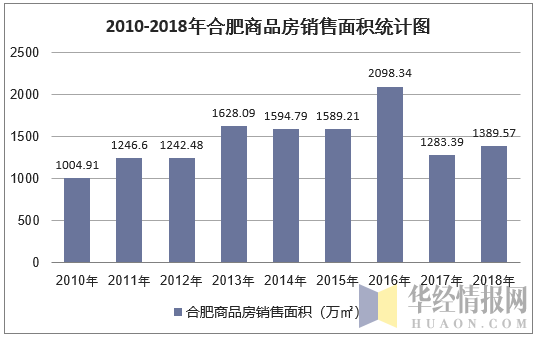 2010-2018年合肥商品房销售面积统计图