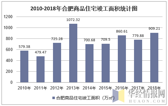 2010-2018年合肥商品住宅竣工面积统计图