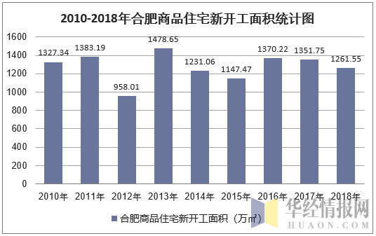 2010-2018年合肥商品住宅新开工面积统计图