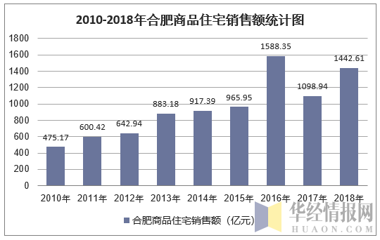 2010-2018年合肥商品住宅销售额统计图