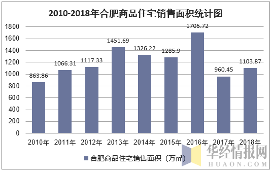 2010-2018年合肥商品住宅销售面积统计图